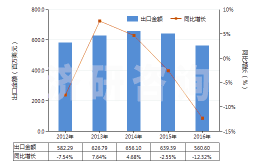2012-2016年中國其他丙烯聚合物非泡沫塑料板、片、膜、箔等(HS39202090)出口總額及增速統(tǒng)計(jì)